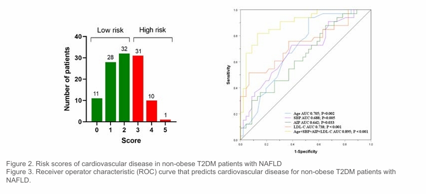 Predictors of high cardiovascular risk among nonobese patients with ...